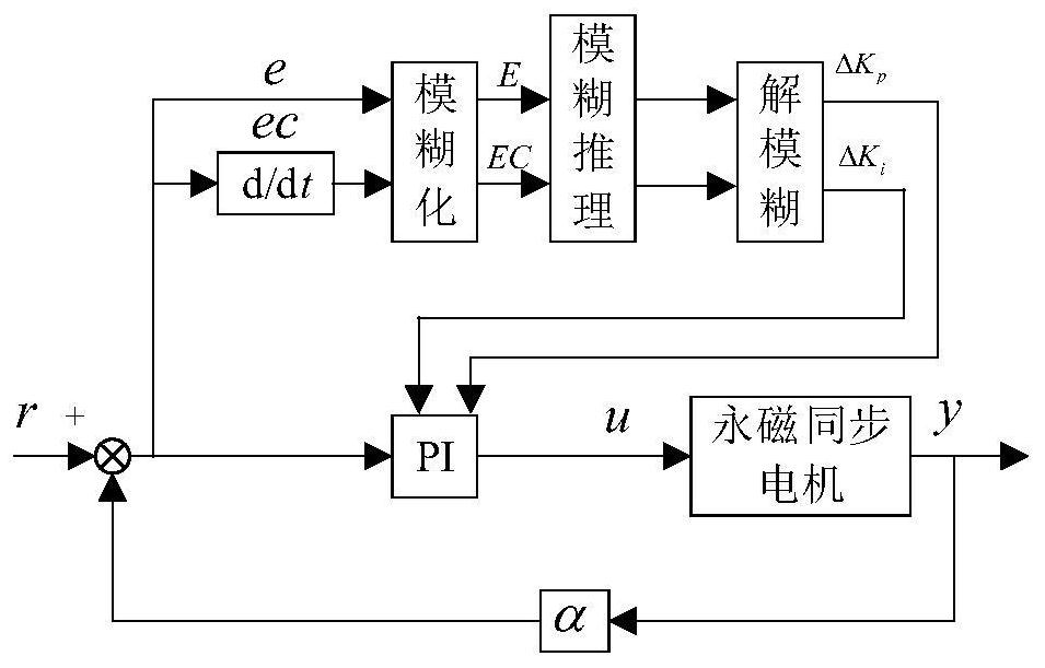 Self-tuning method of speed loop control parameters based on fuzzy equivalent input disturbance method