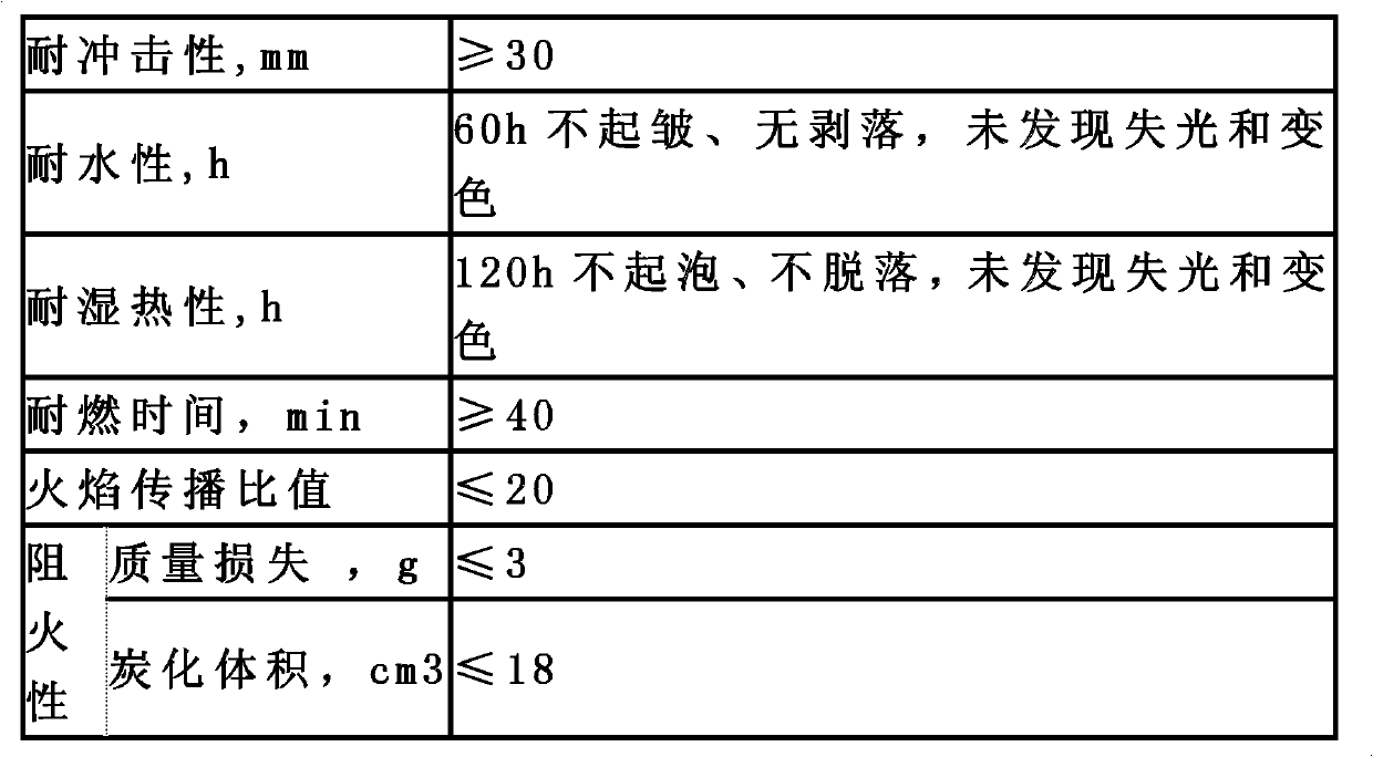 Fire retardant coating