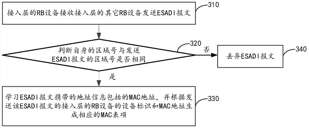 Mac address learning method and device