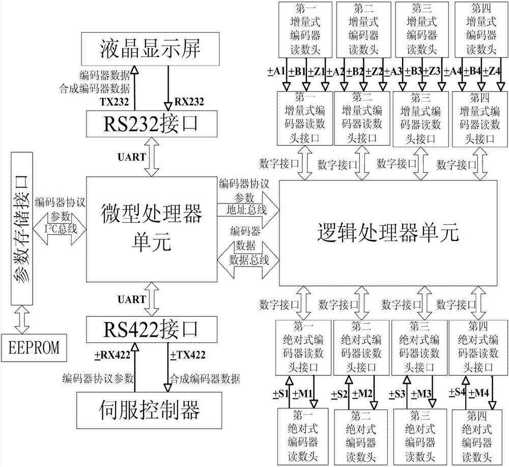 Four-reading-head digital signal decoder for steel ring encoder