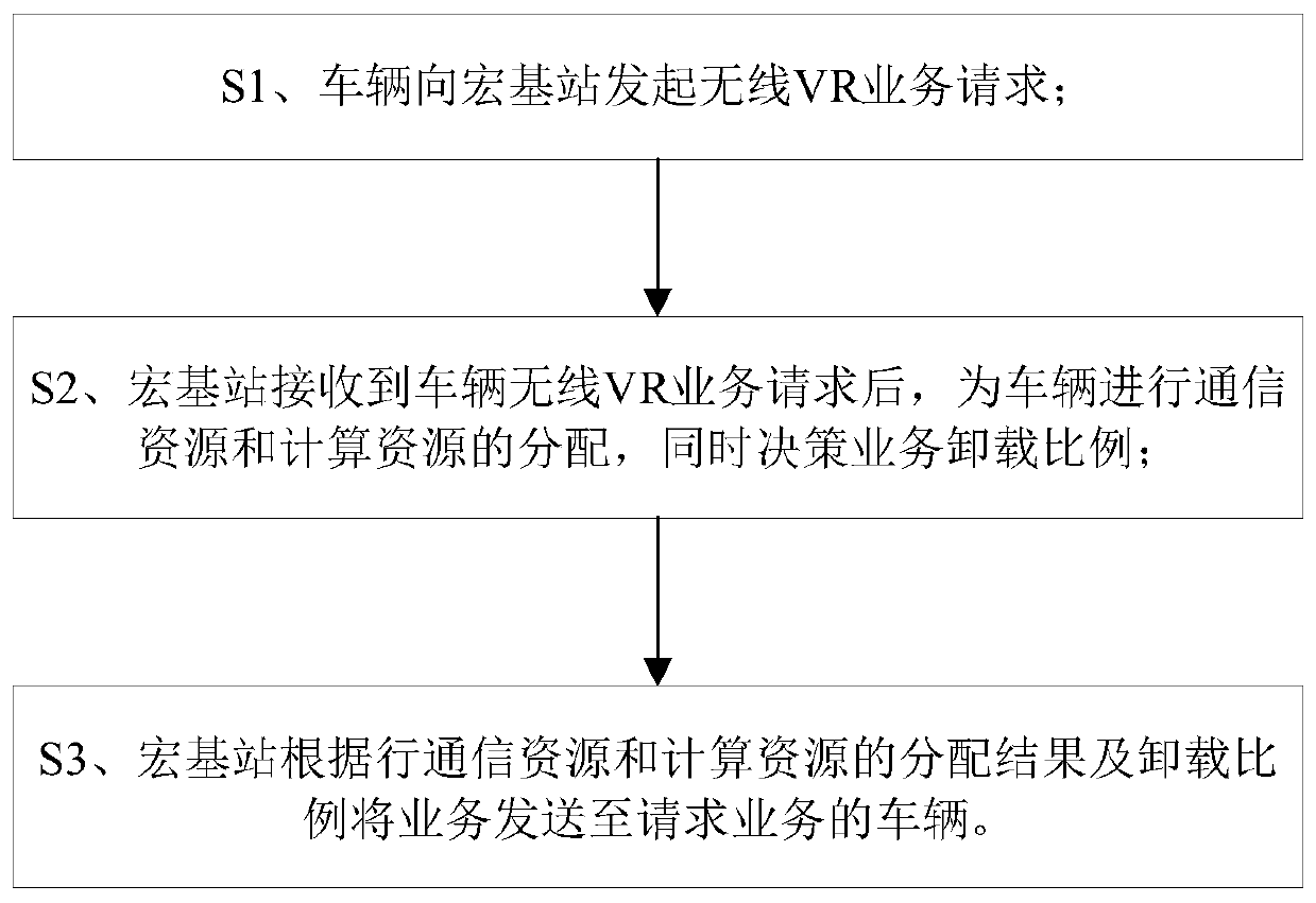 A joint decision-making method for resource allocation and unloading ratio