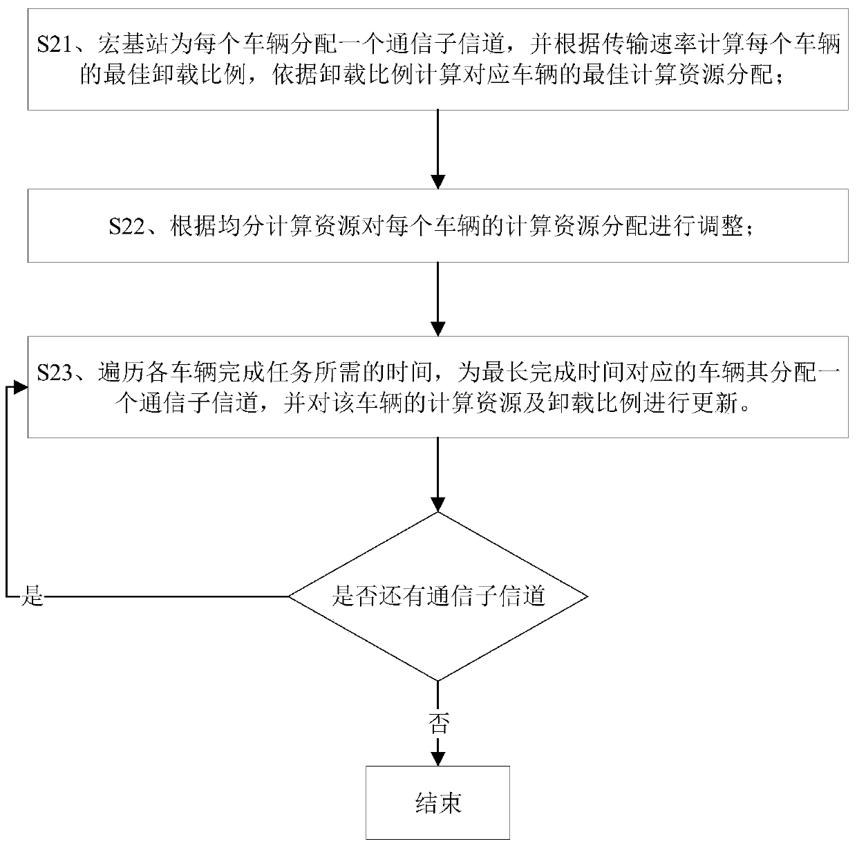 A joint decision-making method for resource allocation and unloading ratio