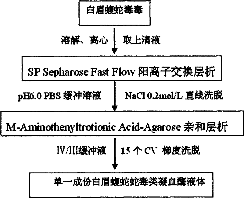 Method for extracting thrombin-like enzyme from Agkistrodon halys ussuriensis snake venom