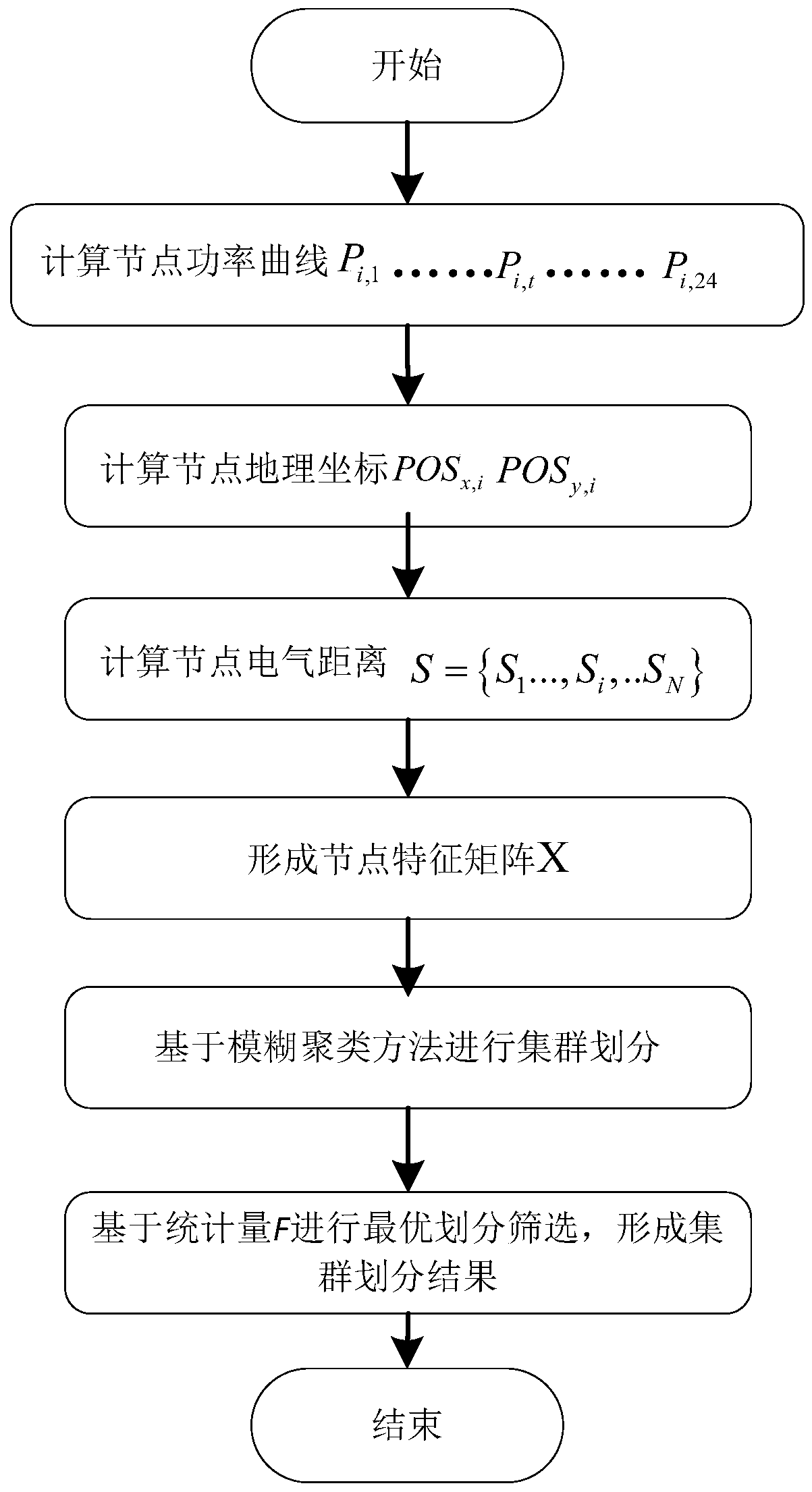 A high-penetration distributed renewable energy generation cluster division method