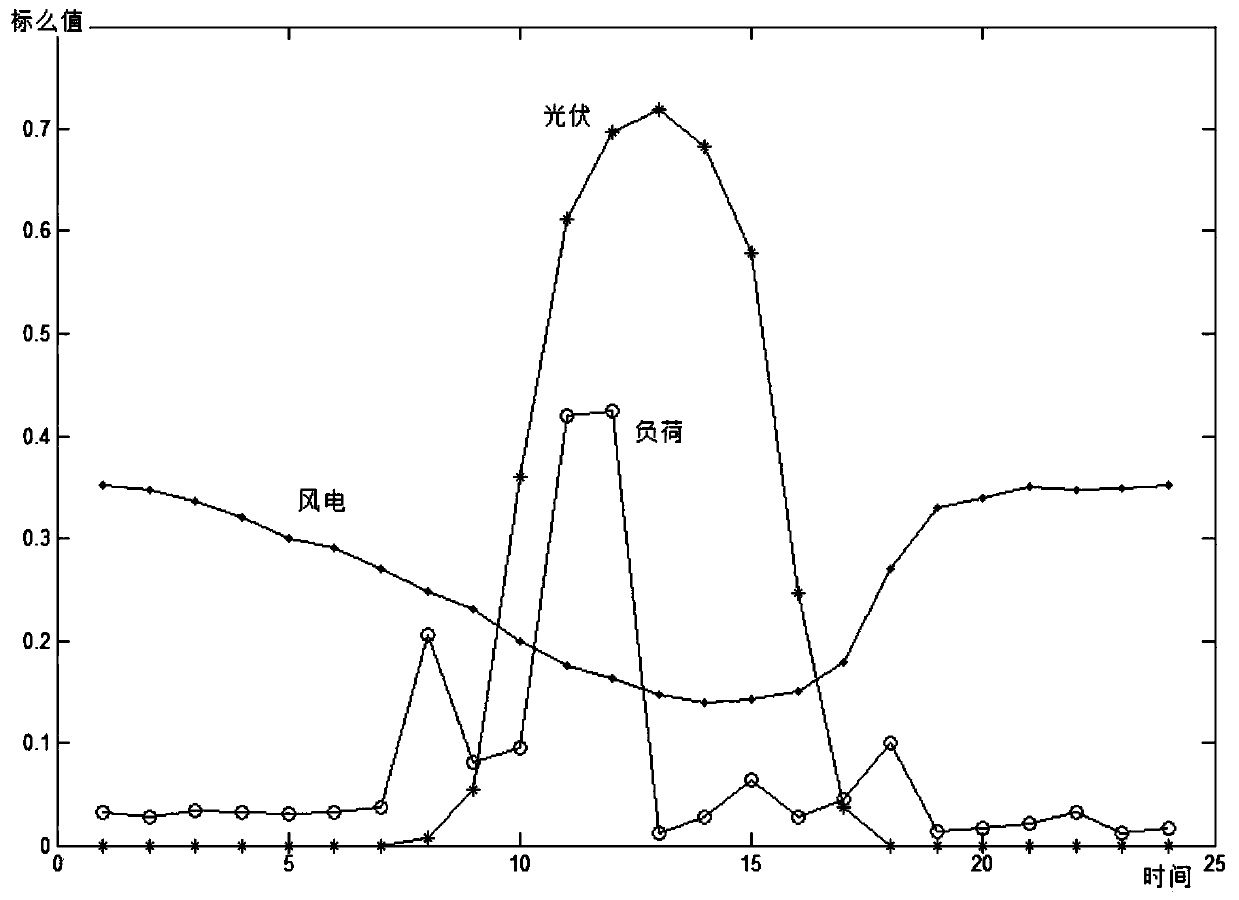 A high-penetration distributed renewable energy generation cluster division method