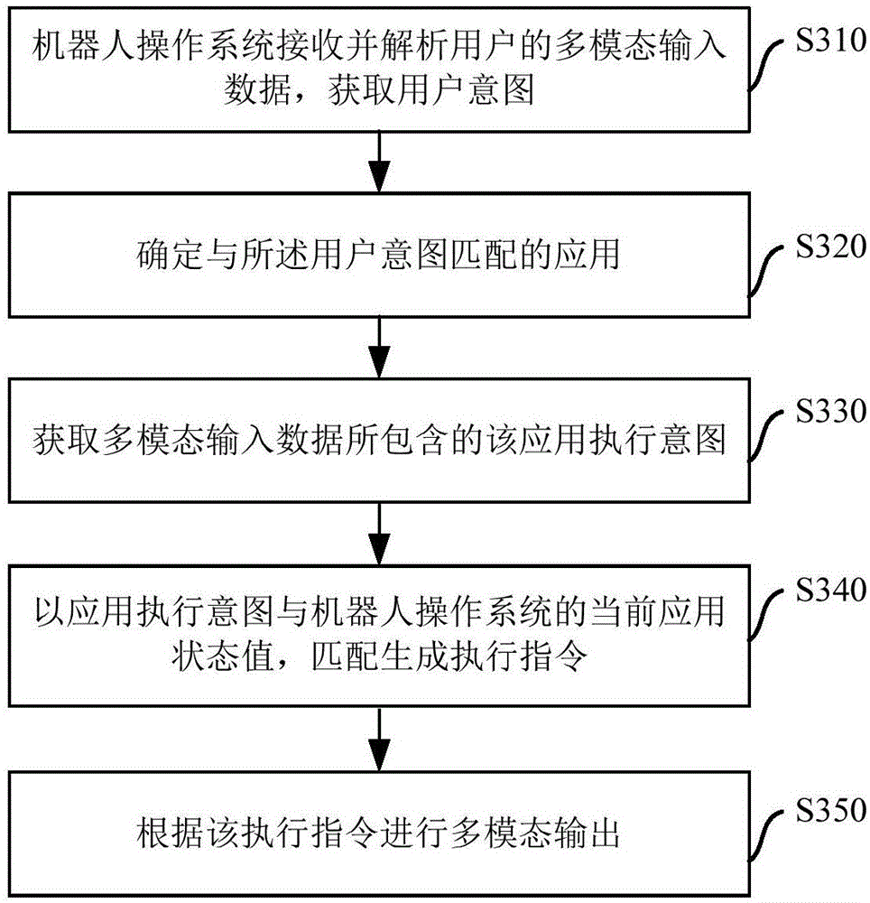 Processing method of multi-mode input data for intelligent robot and robot operation system