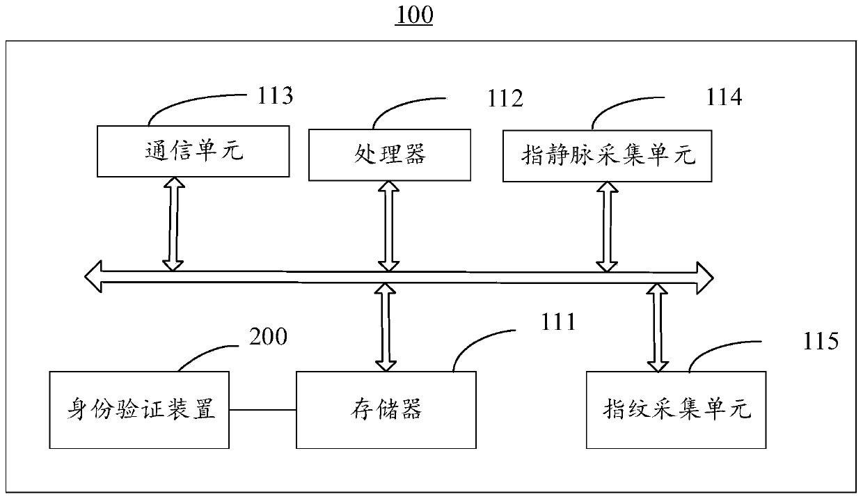 Identity verification method and device and electronic equipment