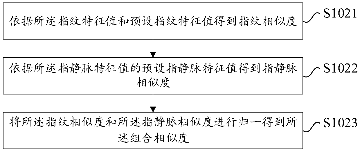 Identity verification method and device and electronic equipment