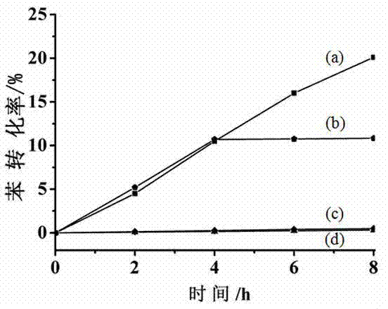 Application of MIL-100 (Fe) in preparation of phenol through photocatalytic hydroxylation of benzene