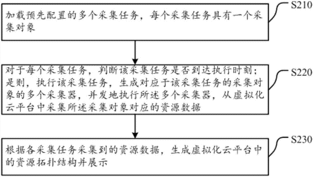 Virtual cloud platform-based data acquisition method and device