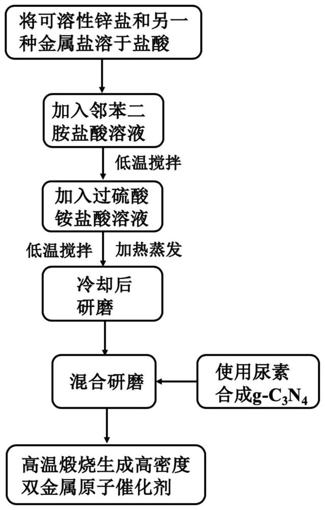 A kind of preparation method of high-density bimetallic single-atom oxygen reduction catalyst