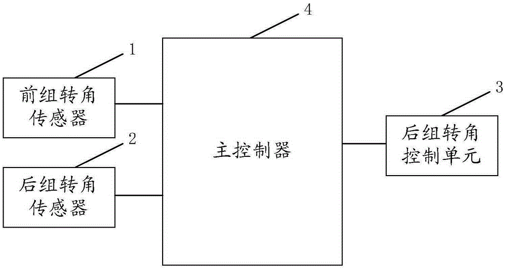 Automatic control device of rear-group steering of multi-axle heavy vehicle