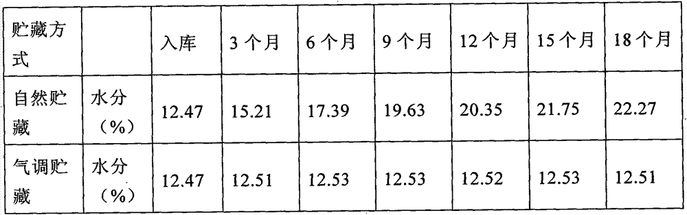 Controlled atmosphere storage process of such Chinese herbal medicines as corn cervi pantotrichum, oviductus ranae and odobenus rosmarus