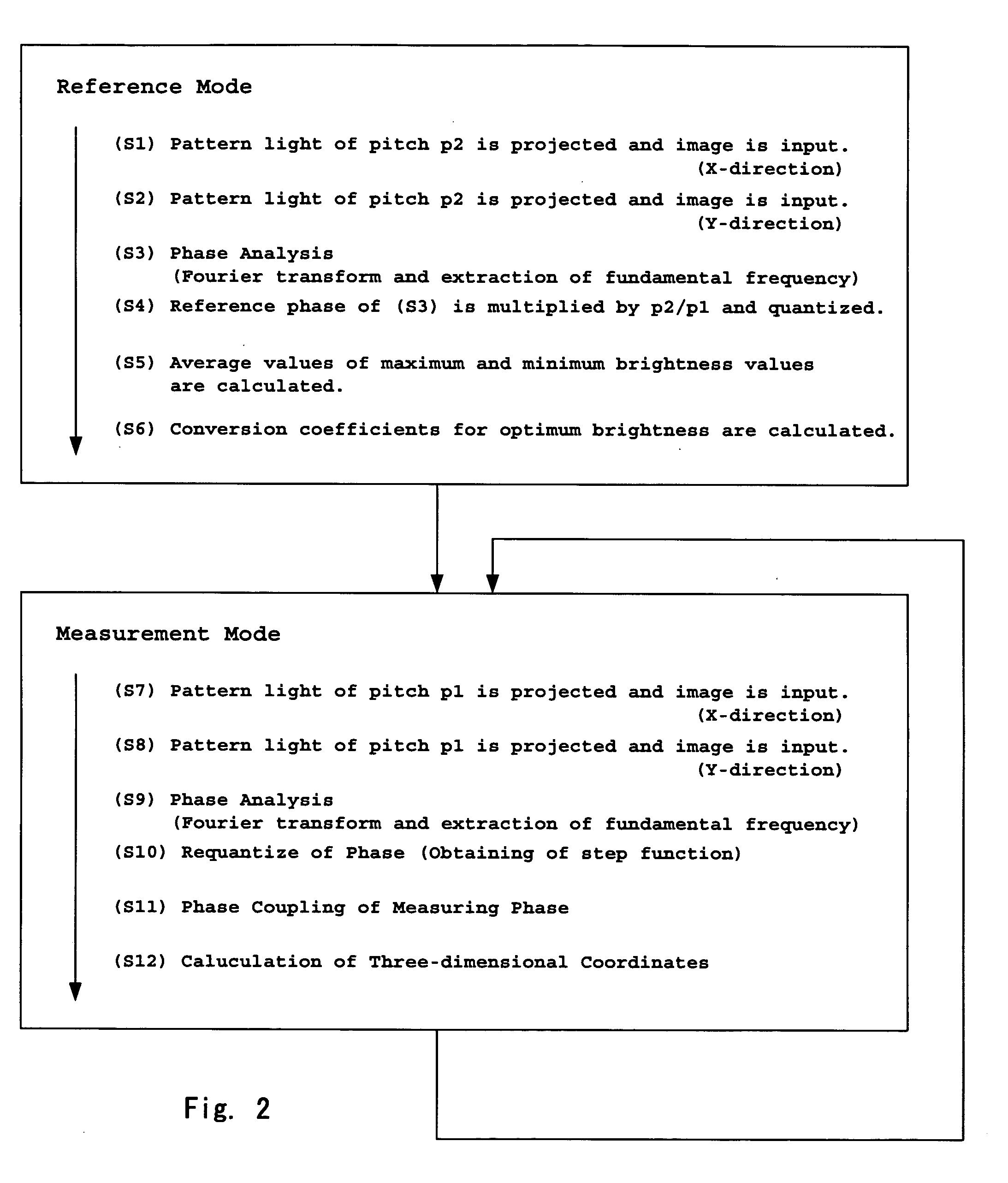 Phase measurement system