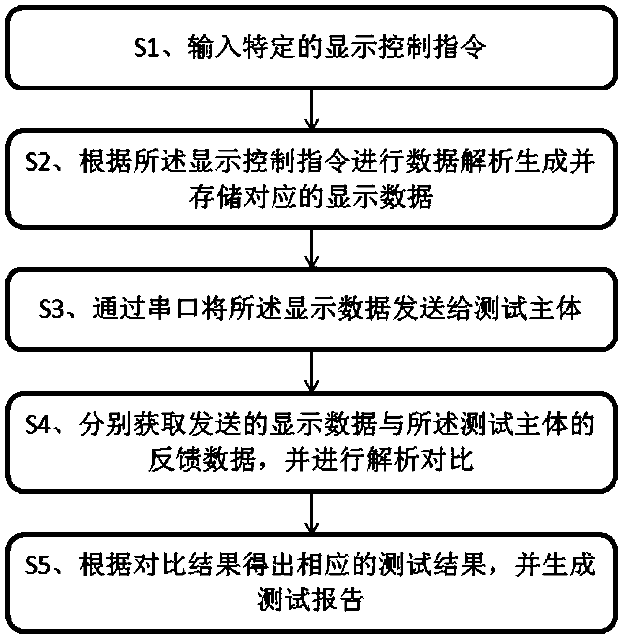 LabVIEW-based vehicle-mounted instrument and central control interaction control test system and method