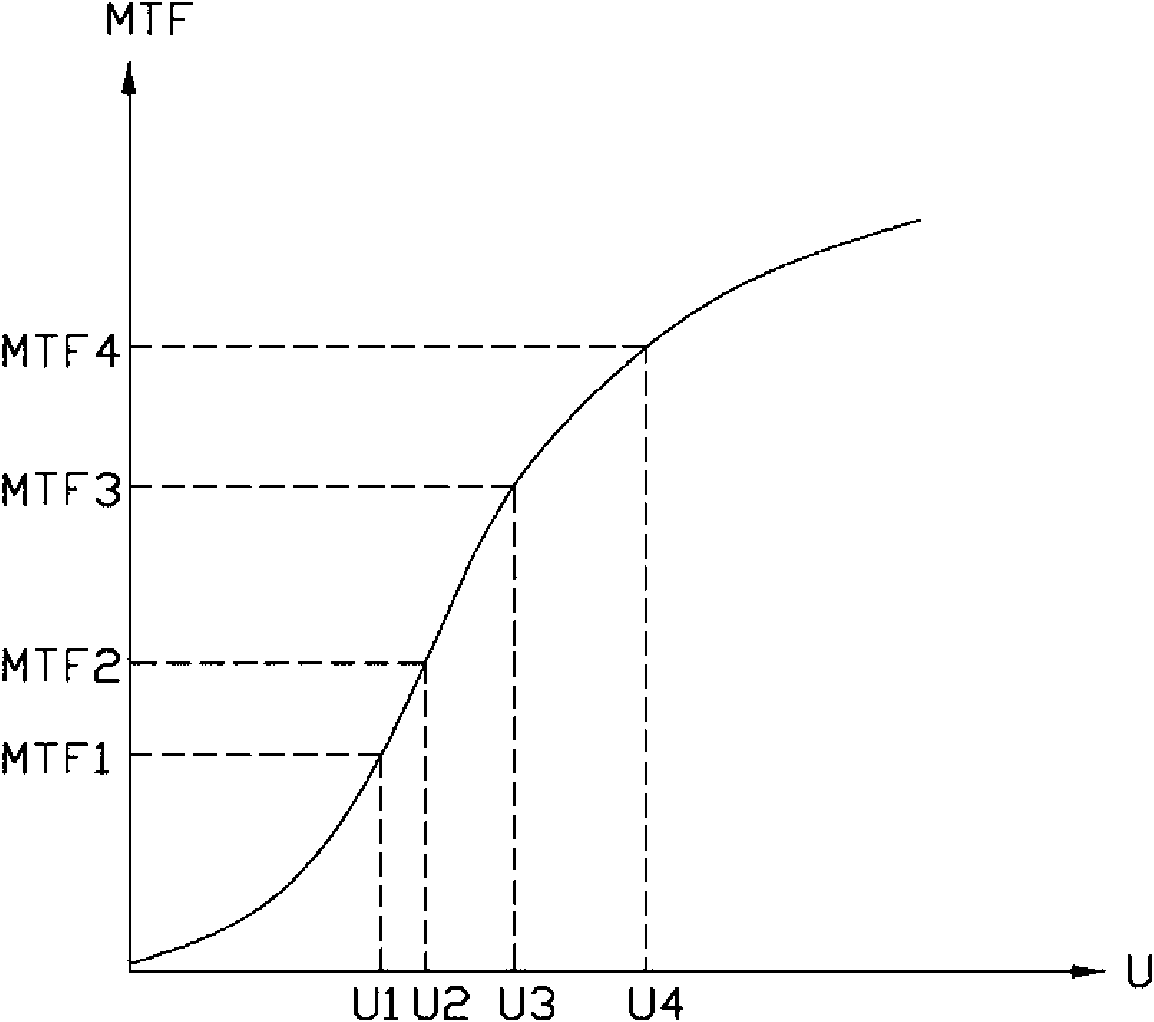 Method for measuring modulation transfer function value of measurement lens