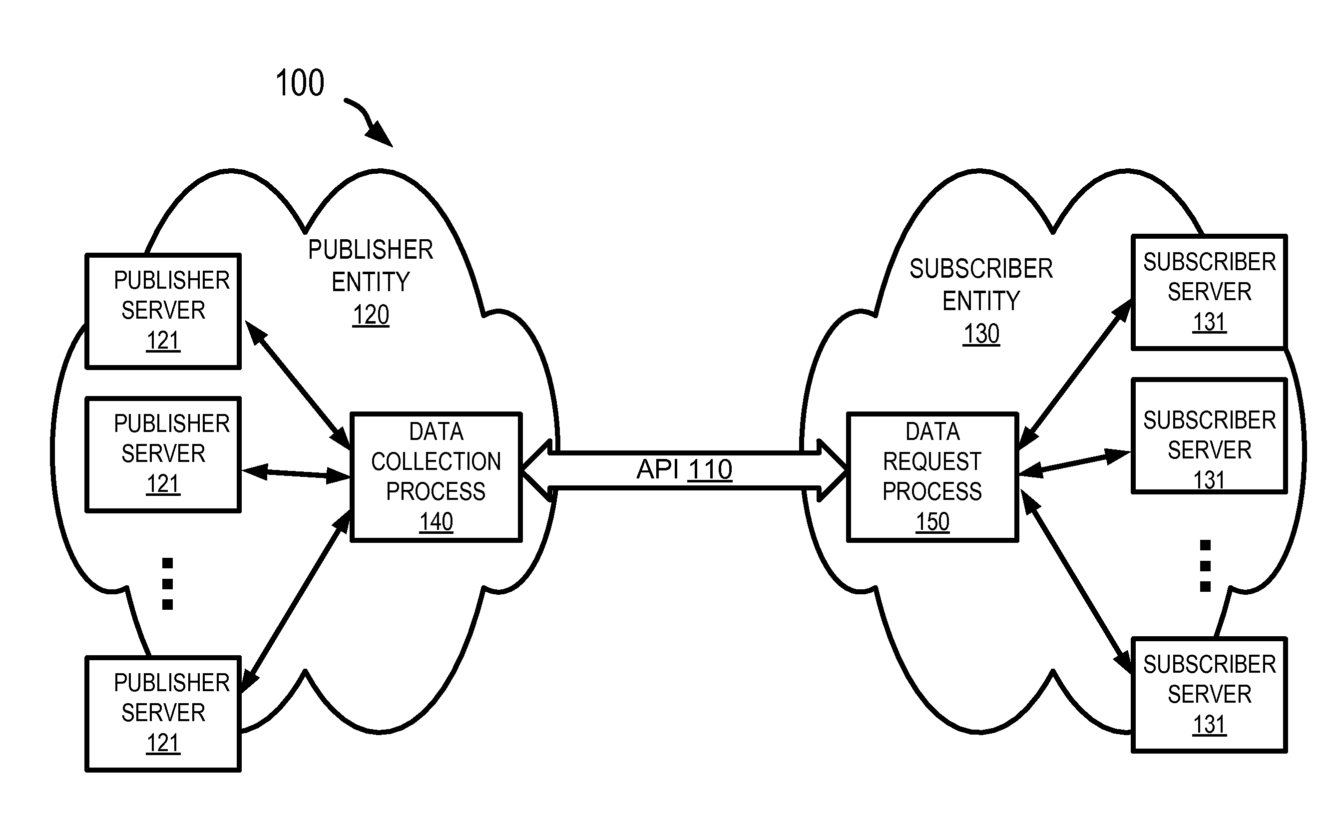 GLOBAL ENTITY-TO-ENTITY INTEGRATION PLATFORM USING STANDARDS-BASED APPLICATION PROGRAM INTERFACES (APIs)