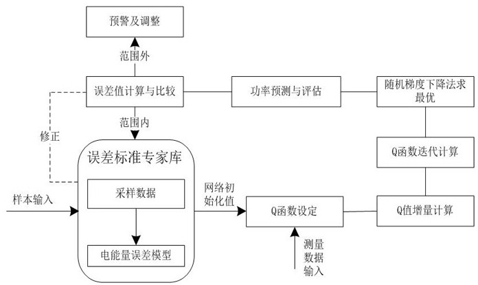 A method for remote online detection of measurement errors based on reinforcement learning algorithm