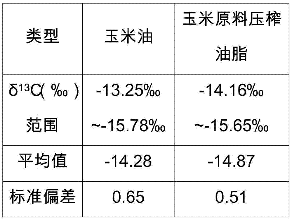 Corn oil authentication method adopting stable carbon isotope technique
