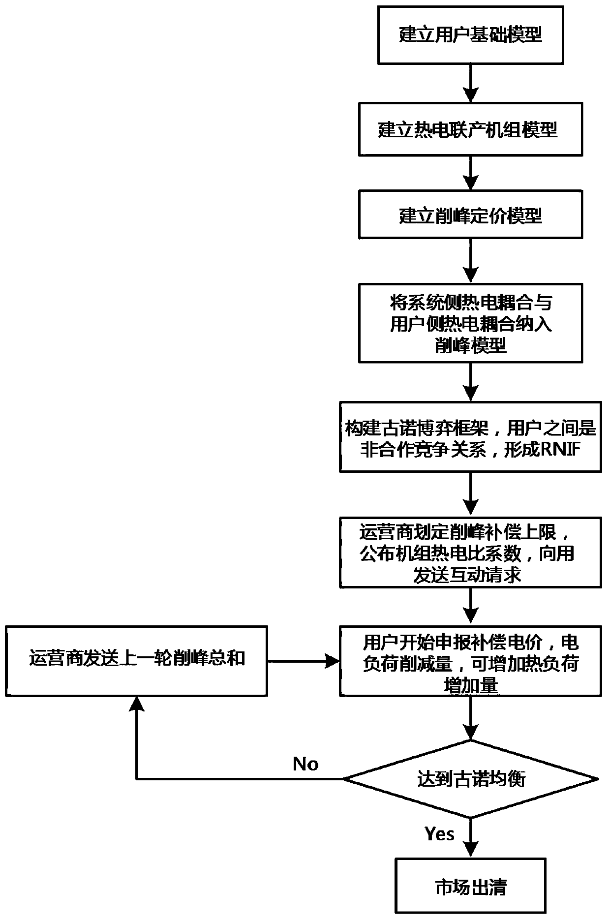 A method and a system for balancing a comprehensive energy market in an industrial park