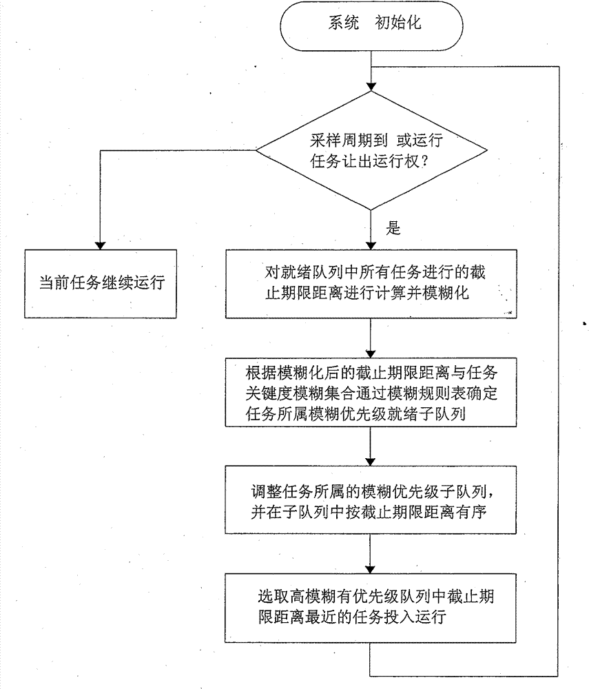 Embedded real-time scheduling method based on fuzzy multiple features of task