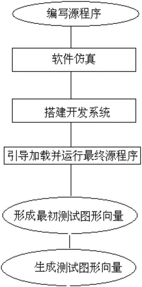 Method for generating test pattern vector for CPU device