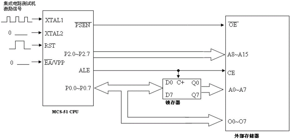 Method for generating test pattern vector for CPU device