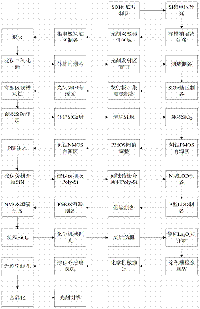 Tri-polycrystal strain SiGe BiCMOS (Bipolar Complementary Metal-Oxide-Semiconductor Transistor) integrated device and preparation method