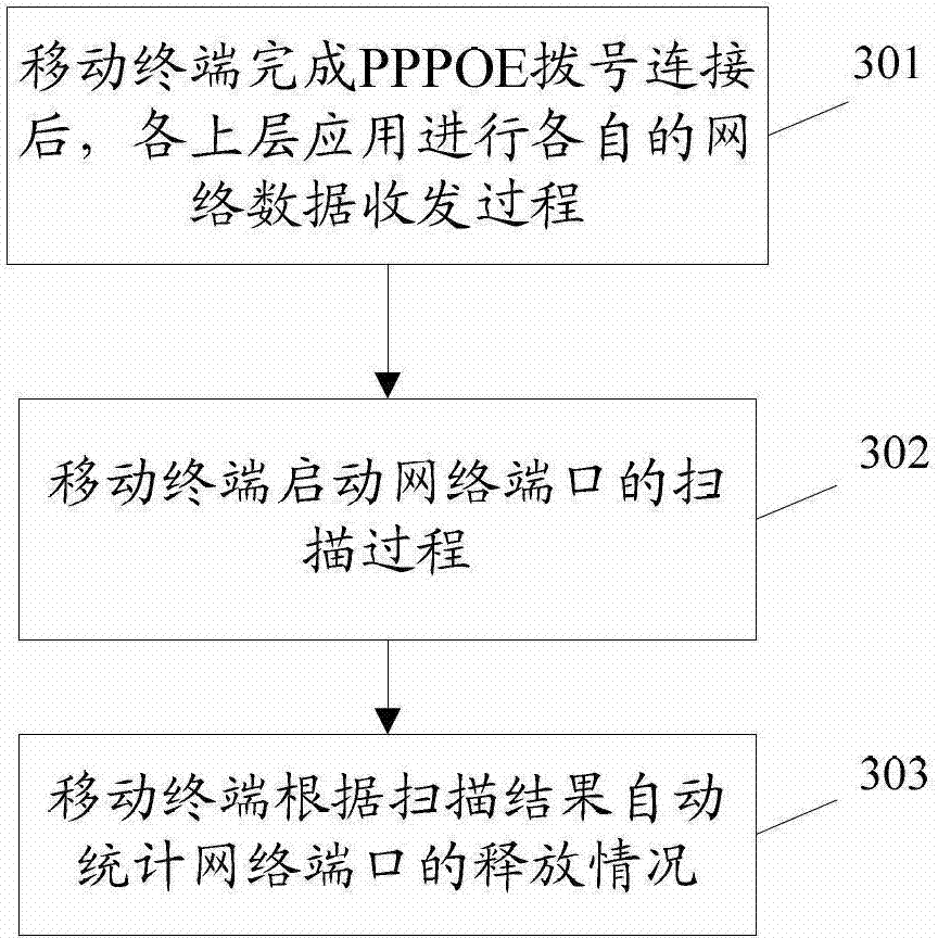 Release management method and device of mobile terminal network ports