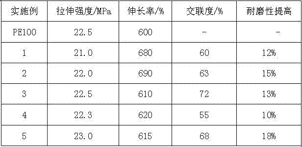 Wear-resistant crosslinked PE (Polyethylene) composite pipe and manufacturing method thereof