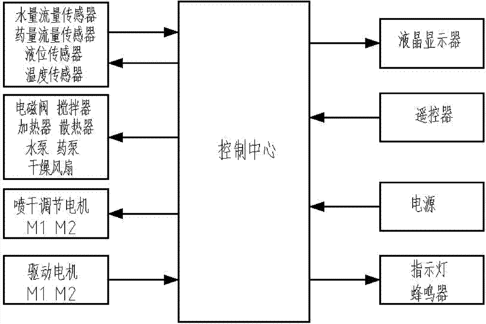 Pesticide formulation spraying machine