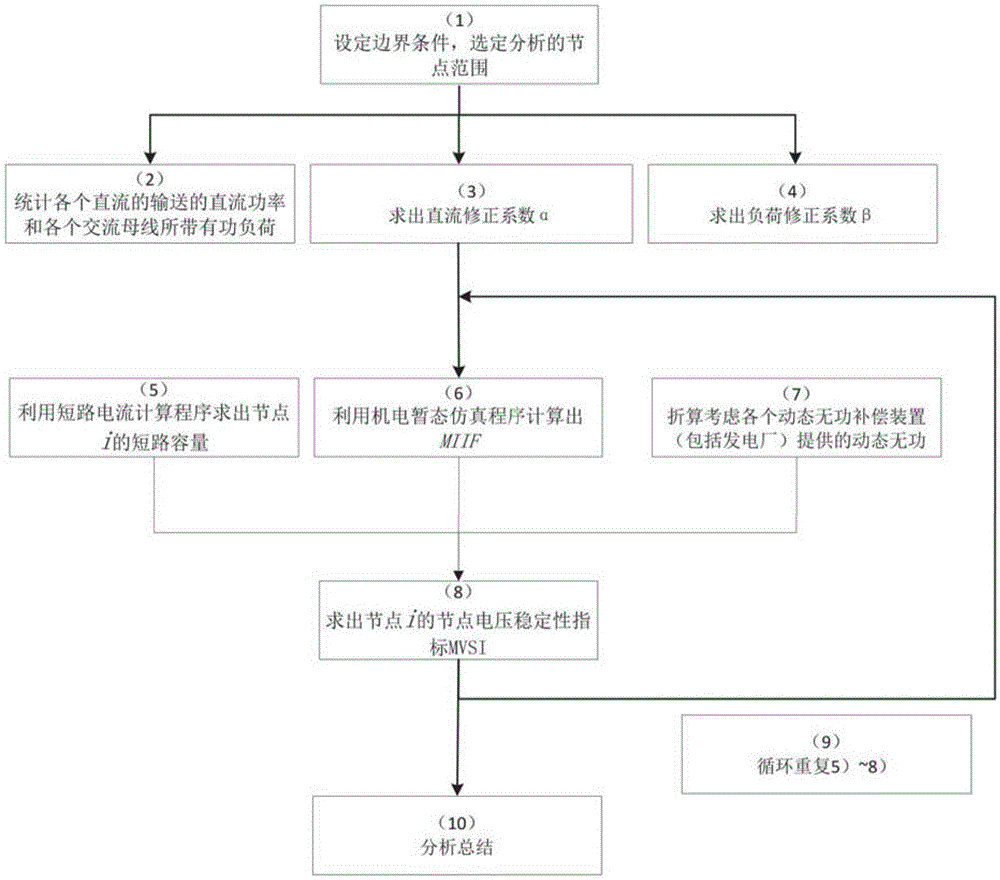 Application method of node voltage stability index of multi-infeed AC/DC system