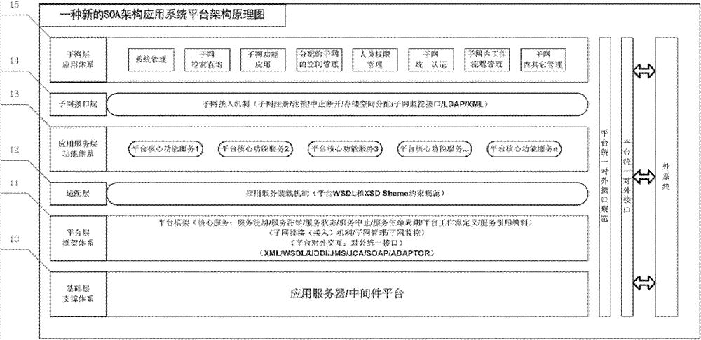 A system and design method of a soa-based application system platform architecture