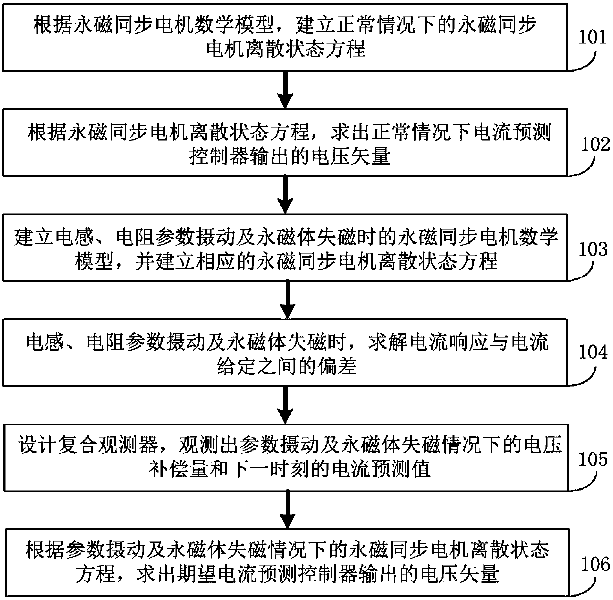 Field failure-considered robust fault-tolerant prediction control method and device