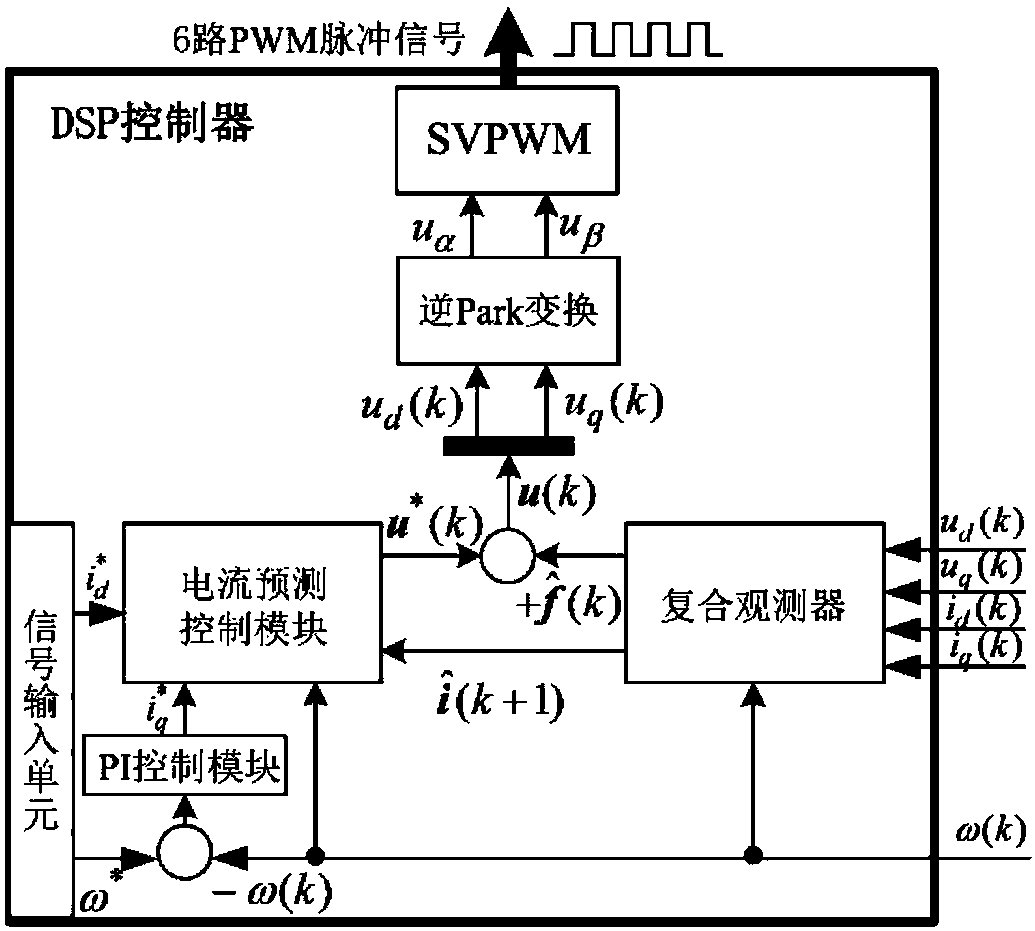 Field failure-considered robust fault-tolerant prediction control method and device