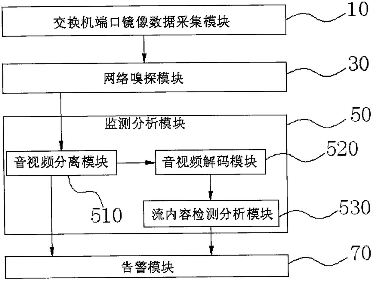 A real-time monitoring and alarm system for hls flow based on switch port mirroring