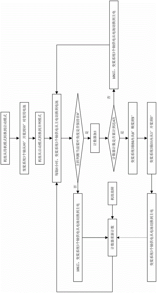 Megawatt-level wind generating set paddle changing system battery automatic testing method and system