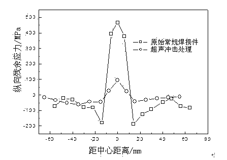 Method for controlling heat crack and residual stress of Fe-based fusion-repair layer via ultrasonic impact