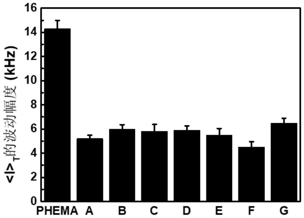 High-toughness hydrogel based on PHEMA as well as preparation method and application of the high-toughness hydrogel