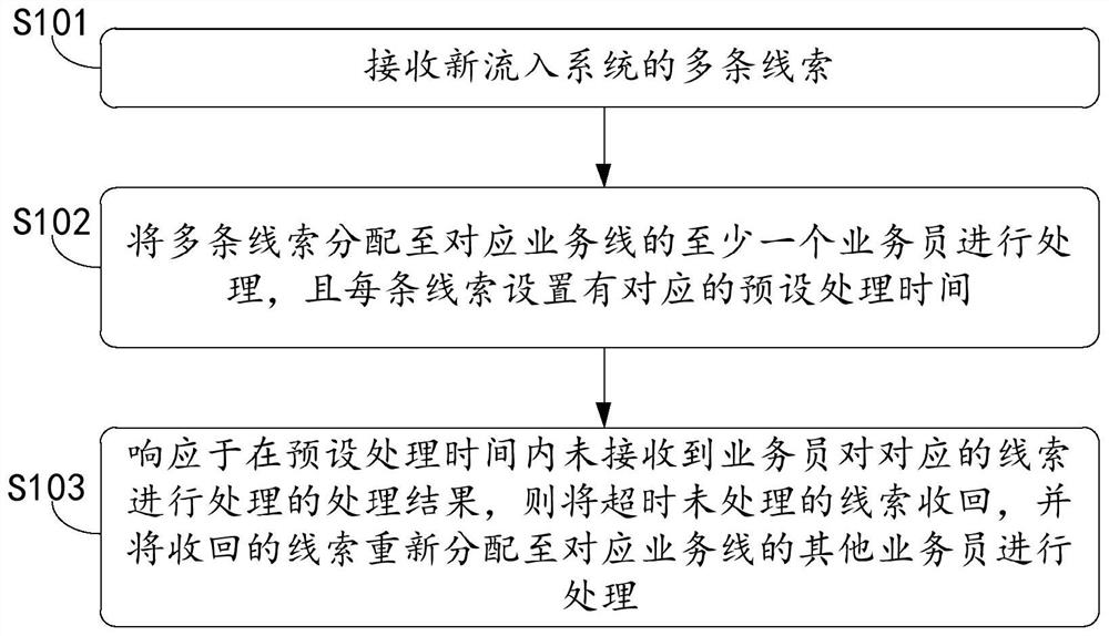 Clue management method, clue management device and device with storage function