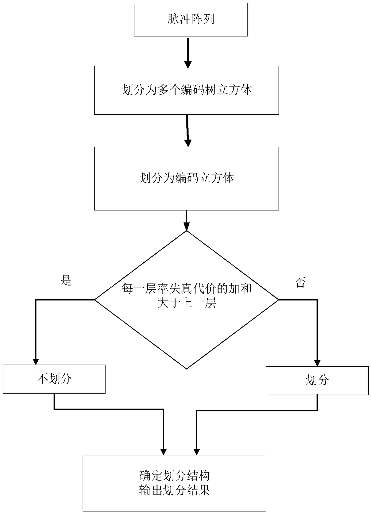 Adaptive partitioning method for pulse array coding