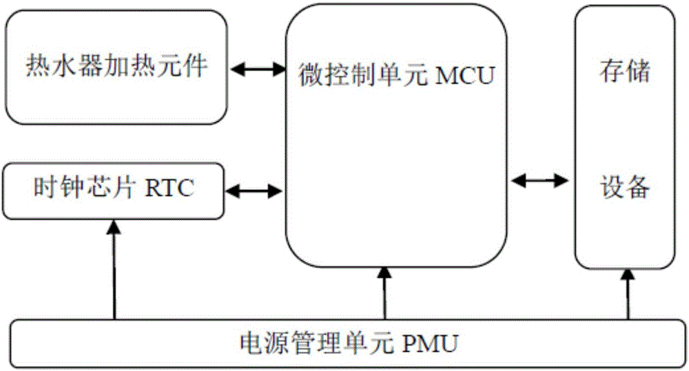 Intelligent regulating method of water heater and intelligent water heater