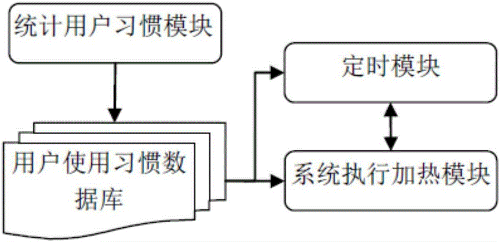 Intelligent regulating method of water heater and intelligent water heater