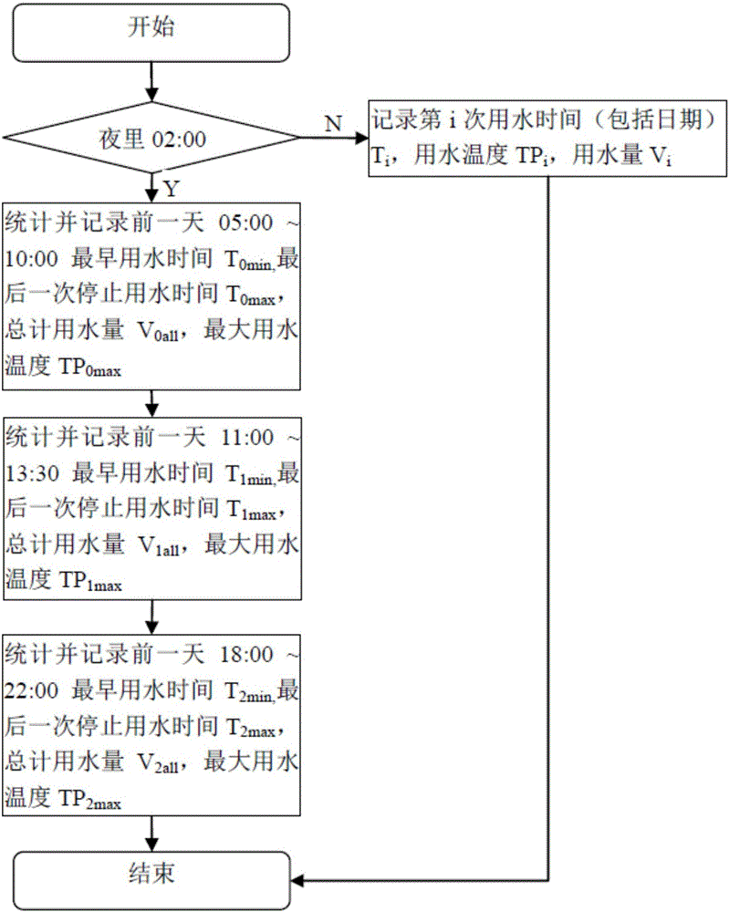 Intelligent regulating method of water heater and intelligent water heater