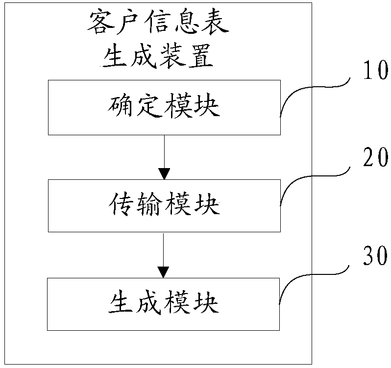 Client information table generation method and device, apparatus, and computer-readable storage medium