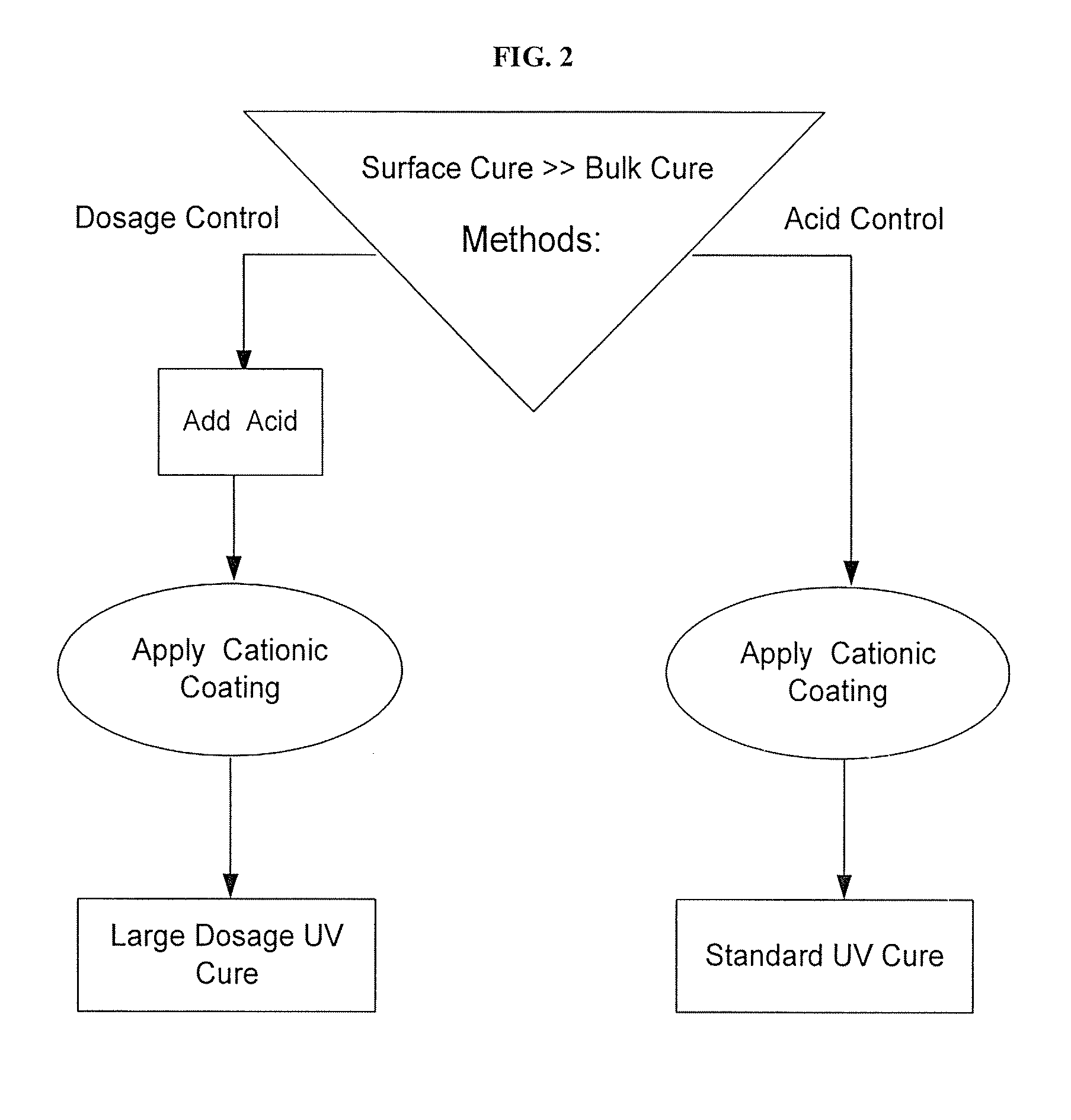 Light Cure of Cationic Ink on Acidic