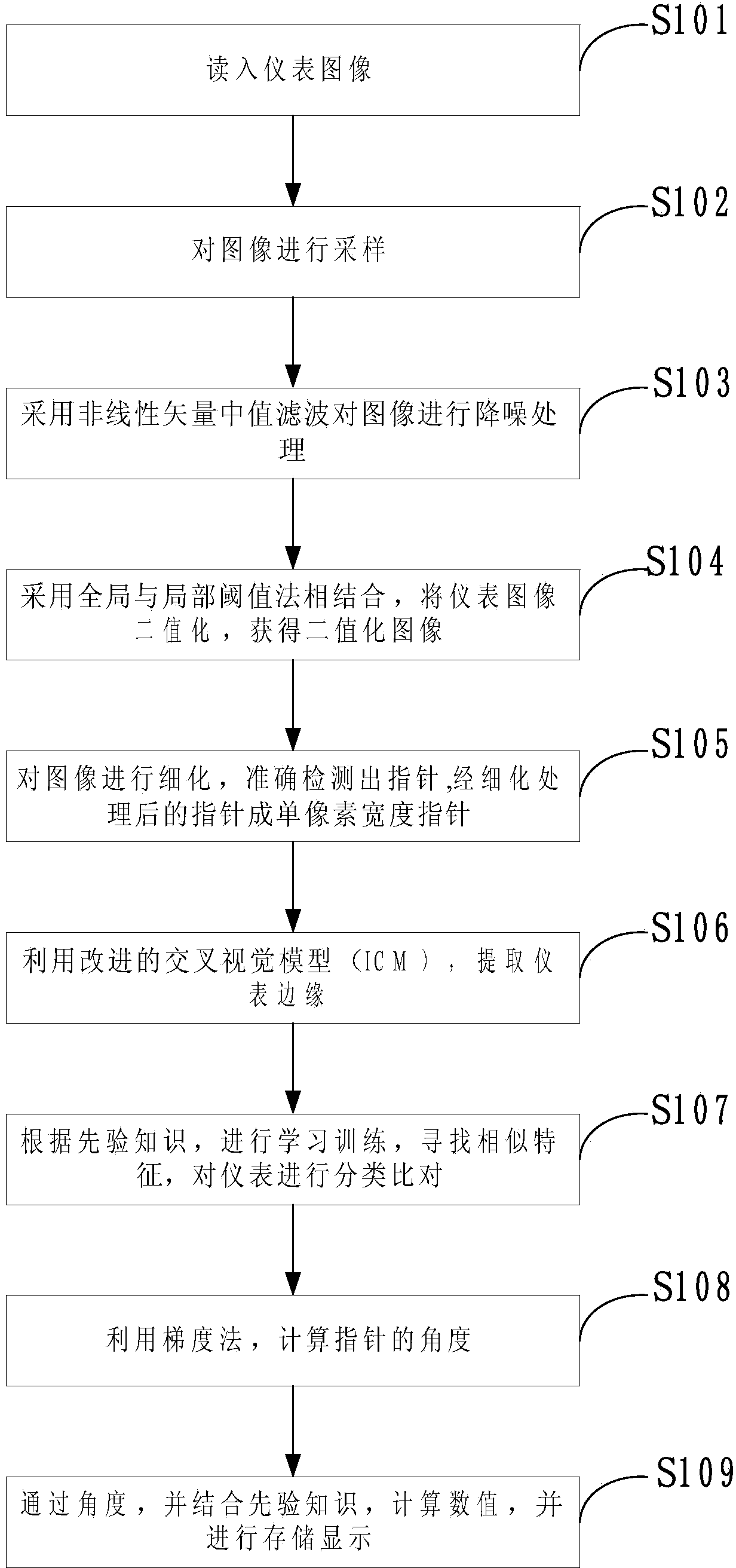 Cockpit instrument automatic recognizing and detecting method and device