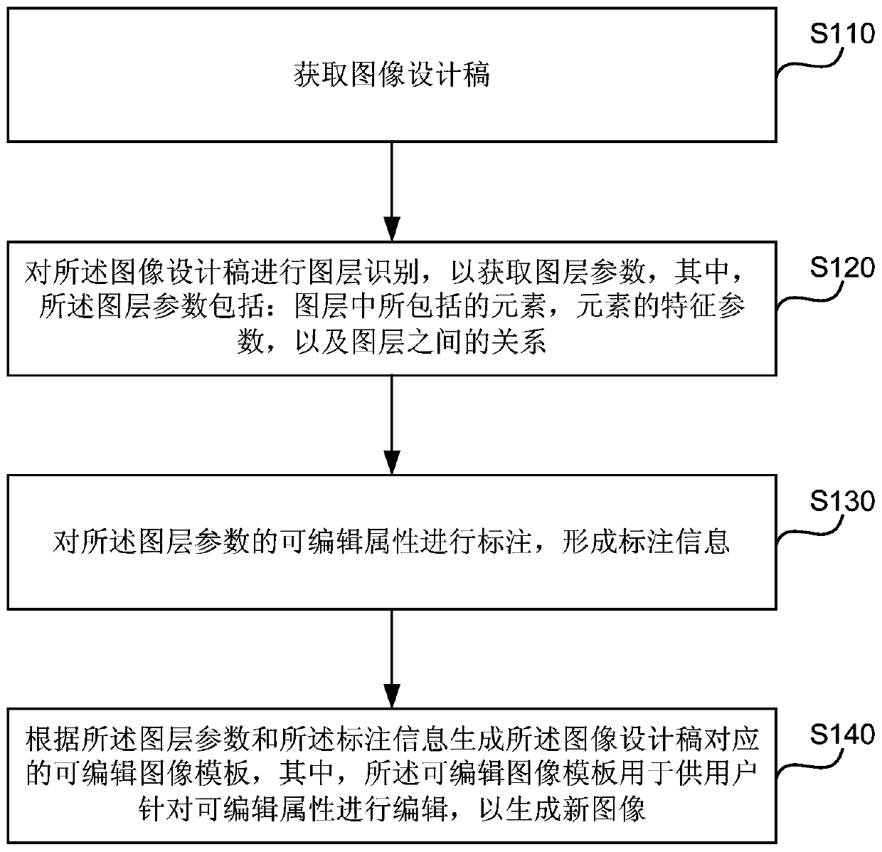 Generation method and device of editable image template, equipment and medium