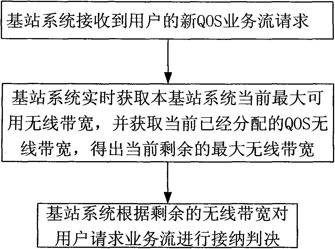 Admission control method for user access in base station system and device thereof