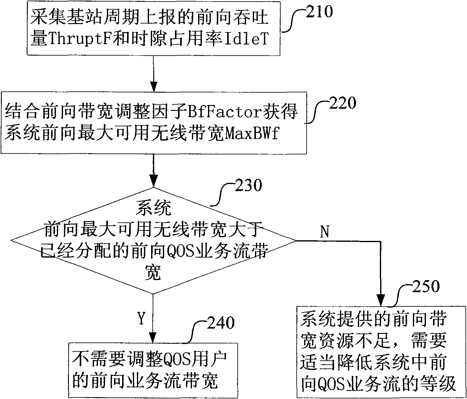 Admission control method for user access in base station system and device thereof